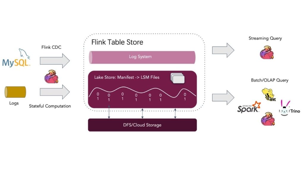 Apache Flink real-time stream processing engine for big data processing and continuous event analytics.