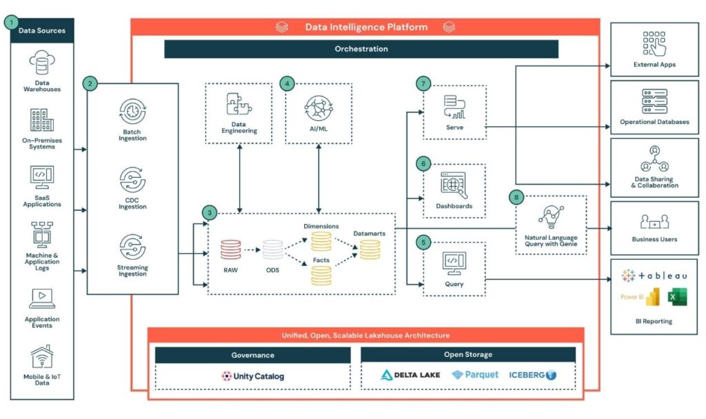 Databricks Lakehouse platform for big data processing, analytics, machine learning, and AI