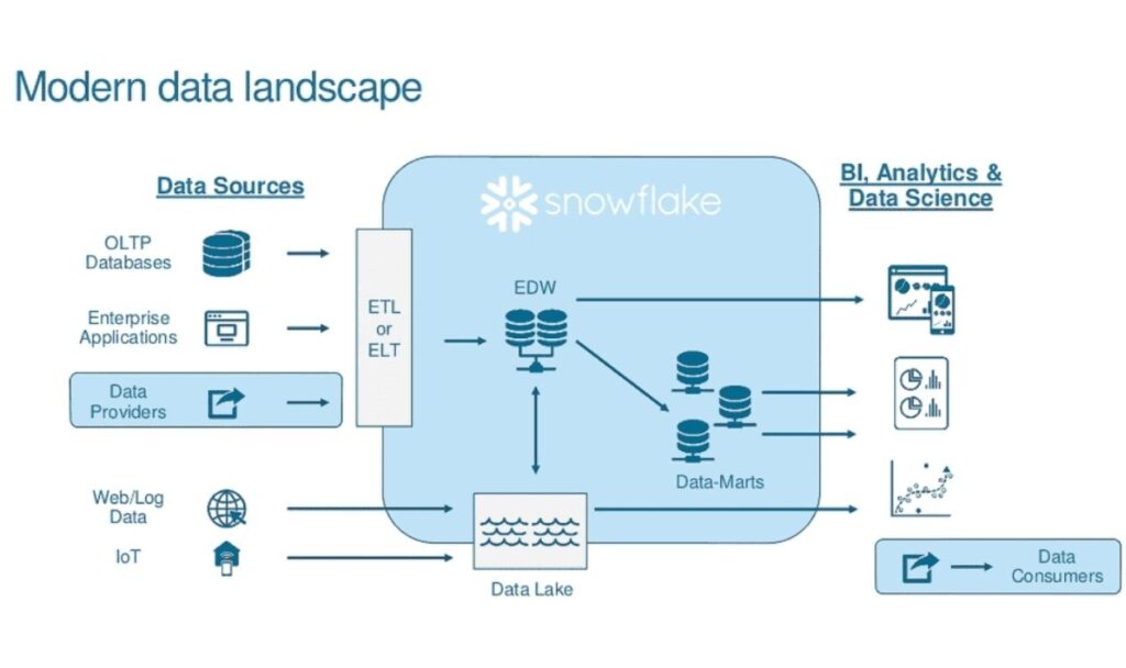 Snowflake cloud data warehouse platform for big data processing and analytics