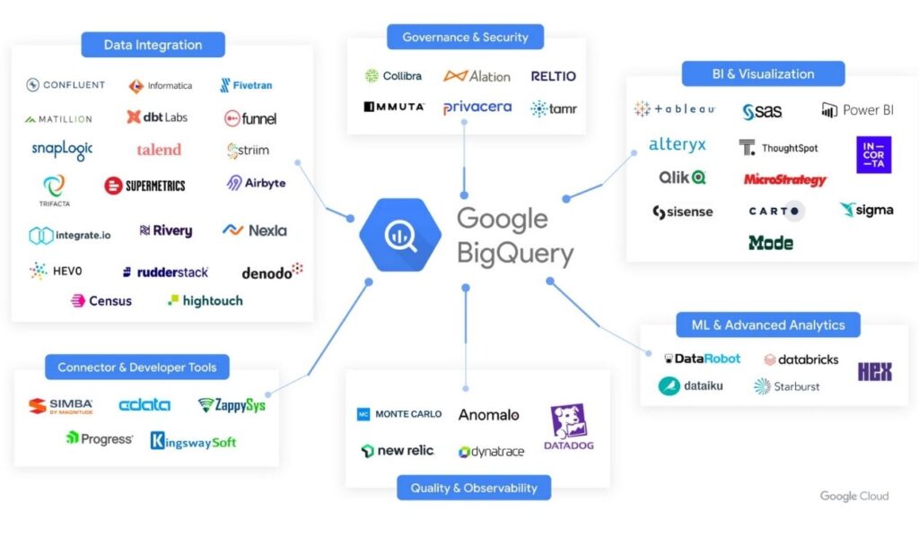 Google BigQuery serverless data warehouse for processing big data