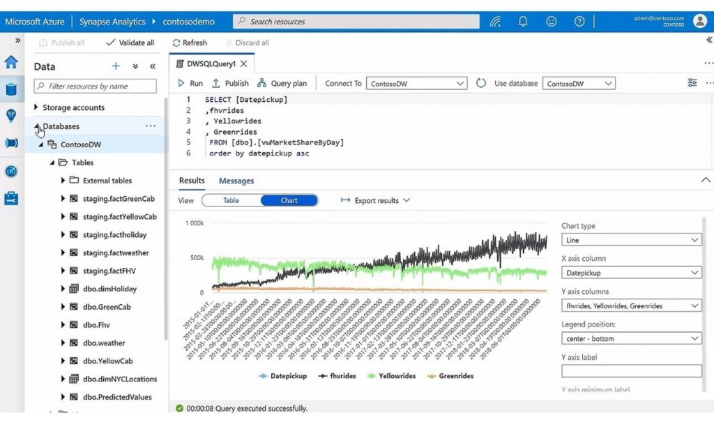 Microsoft Azure Synapse Analytics platform for big data analytics and data warehousing