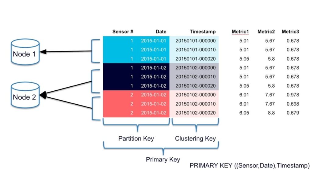 Apache Cassandra distributed NoSQL database for large-scale big data applications
