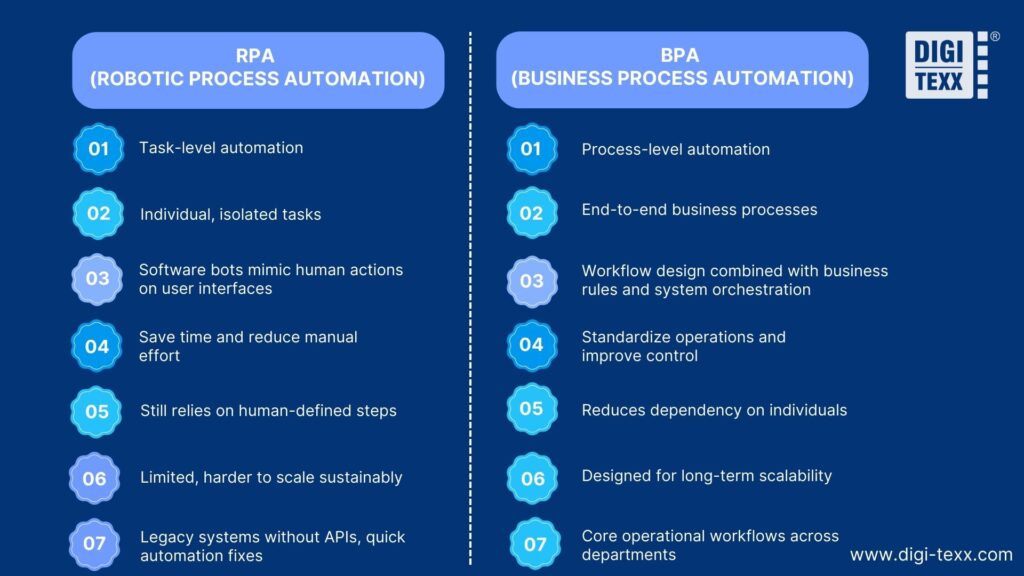 What is the difference between RPA and BPA?