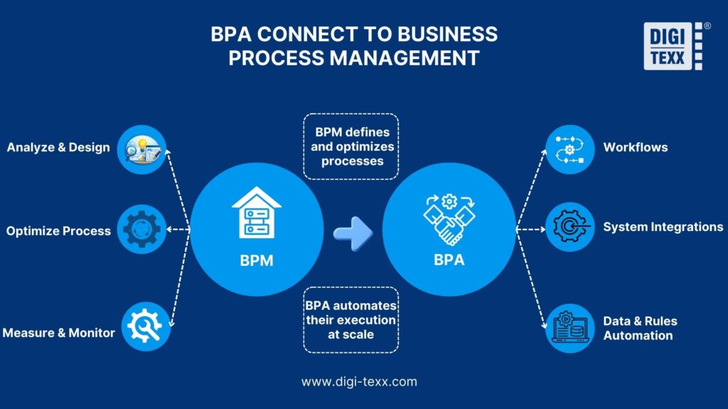 How does BPA connect to business process management?