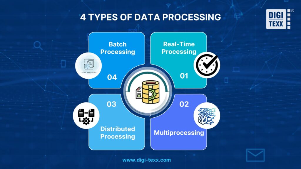 There are four types of data processing