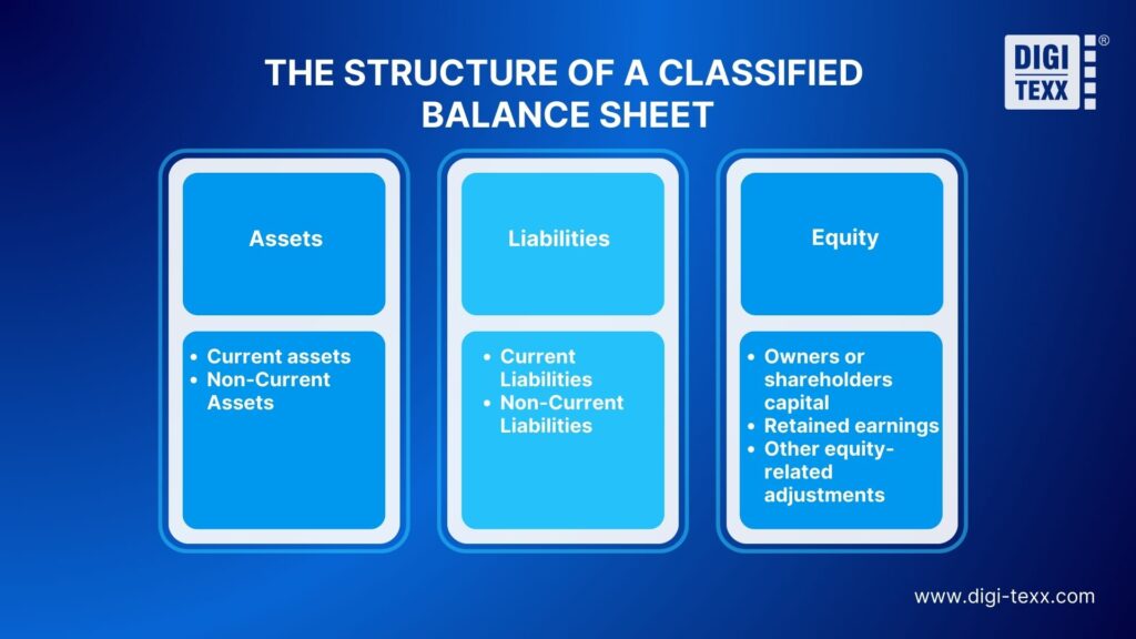 Structure of a classified balance sheet
