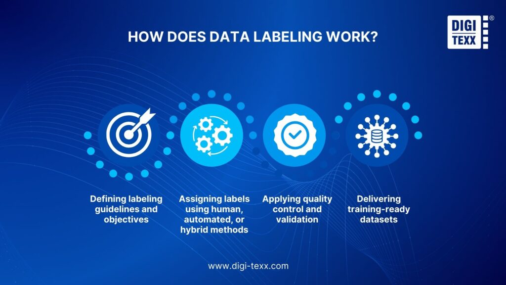 How data labeling works