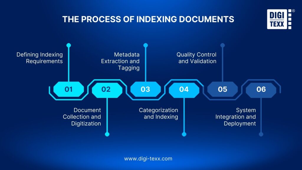 The process of indexing documents