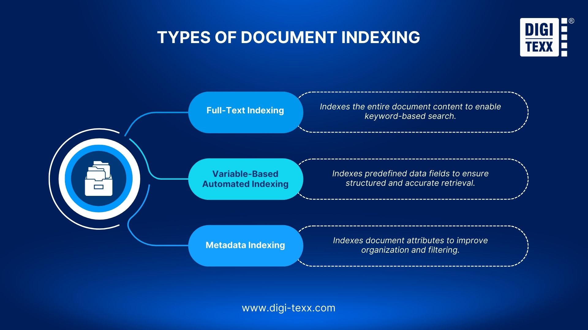 Document Indexing Services To Improve Search Accuracy & Data Retrieval