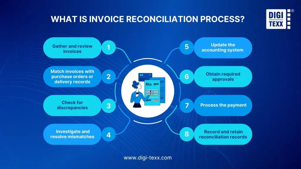 The invoice reconciliation process