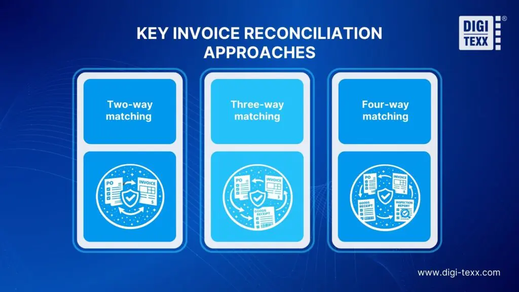 Invoice reconciliation approaches in the invoice reconciliation process
