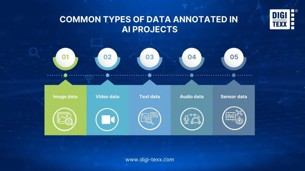 Common types of data annotated in AI projects