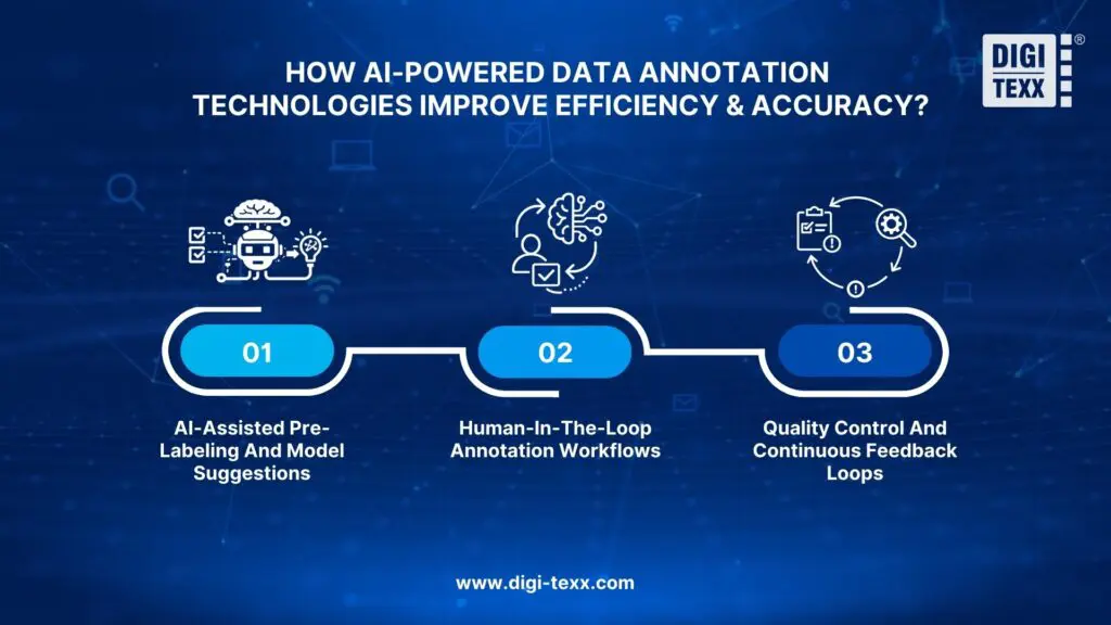 AI-powered data annotation technologies efficiency accuracy with AI-assisted pre-labeling and human-in-the-loop workflows