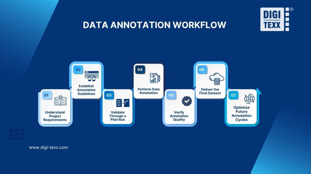 Data Annotation Outsourcing Services For Accurate AI Training Data 5 Data annotation workflow