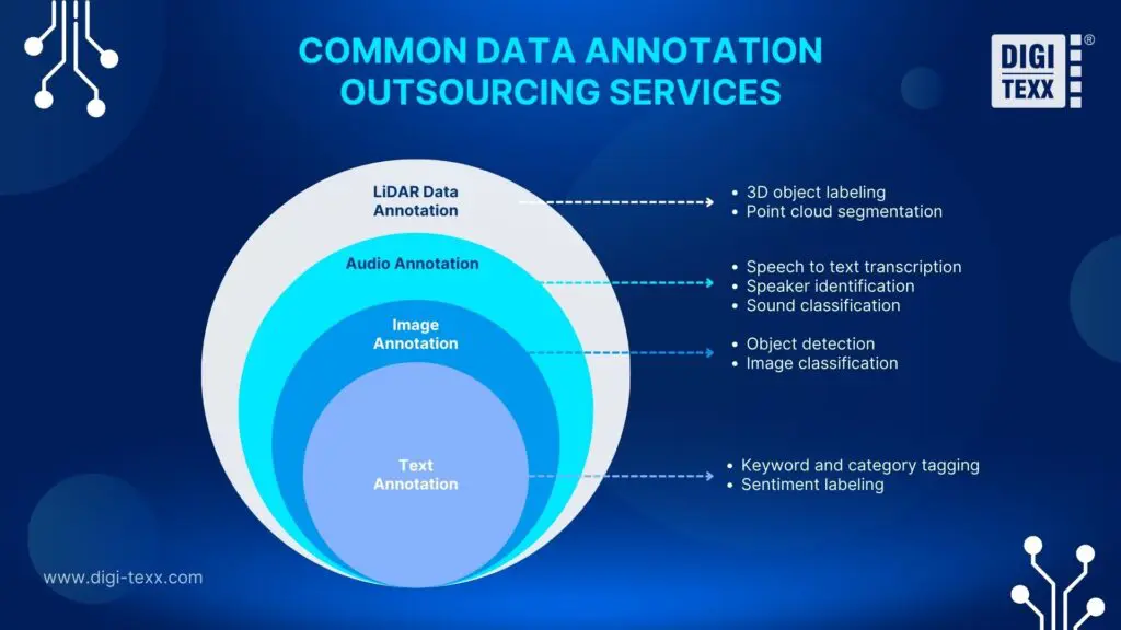 Common data annotation outsourcing services