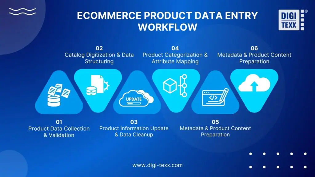 Ecommerce product data entry workflow
