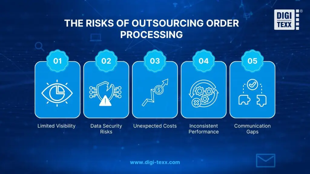 What Are The Risks Of Outsourcing Order Processing?
Outsourcing order processing can boost efficiency, but it also comes with certain risks. Understanding these challenges upfront helps you make better decisions and put the right controls in place.
Common Risks:
Limited Visibility: Less direct control over daily operations and customer experience.
Data Security Risks: Sharing sensitive customer and order data requires strict security and compliance measures.
Unexpected Costs: Additional fees may arise for urgent requests, returns, or system integrations.
Inconsistent Performance: Service quality may vary if the provider fails to meet agreed standards.
Communication Gaps: Differences in language, time zones, or workflows can affect coordination.
How to Mitigate These Risks:
Define clear SLAs and KPIs to set expectations and measure performance.
Establish regular reporting and reviews to maintain transparency.
Partner with providers that offer strong security standards and structured onboarding.
With the right approach, businesses can minimize risks while still benefiting from scalable and efficient order processing.

Alt text: The risks of outsourcing order processing
The risks of outsourcing order processing (Source: DIGI-TEXX)
Benefits & Challenges Of Outsourcing Order Processing
Benefits
Challenges
Cost savings and flexible operating expenses
Reduced visibility and day-to-day control
Consistent service quality and improved customer experience
Data security and compliance concerns
More focus on core business and strategic growth
Potential hidden or unexpected costs
Faster processing and higher operational efficiency
Inconsistent performance if SLAs are not met
Scalable operations to support business growth
Communication and coordination challenges

How Outsourced Order Processing Works?
Outsourced order processing follows a clear, structured workflow that seamlessly connects your sales channels with the provider’s fulfillment system, ensuring accuracy, speed, and full visibility.
Typical Outsourced Order Processing Workflow:
Integration & Order Capture: Orders from your eCommerce platform, CRM, or ERP are automatically transferred to the provider via API or data feeds.
Order Validation: Each order is checked for accuracy, completeness, and payment confirmation.
Inventory Check & Allocation: Stock availability is verified and items are reserved for fulfillment.
Picking & Packing: Warehouse teams pick, pack, and label orders according to your requirements.
Shipping & Tracking: Orders are dispatched, and tracking details are shared with both your system and customers.
Returns & Customer Updates: Returns are processed, inventory is updated, and customer communication is handled as agreed.
Workflow Process Overview
Stage
Who Handles It
Systems & Tools
Order data transfer
Both (setup & sync)
eCommerce platforms, ERP, OMS, API integrations
Order review & payment check
DIGI-TEXX
Order management tools, payment systems
Stock verification
DIGI-TEXX
Warehouse management systems (WMS), inventory tools
Order fulfillment (pick & pack)
DIGI-TEXX
Barcode systems, fulfillment software
Delivery & tracking updates
DIGI-TEXX
Shipping systems, carrier platforms
Customer communication & returns
Shared (based on agreement)
CRM, return management solutions


In-House & Outsourced Order Processing: Which Option Fits Your Business Best?
Deciding whether to keep order processing in-house or outsource it comes down to your scale, growth plans, and how much control you want over operations. Smaller, stable businesses may prefer to manage everything internally, while fast-growing or high-volume companies often benefit from the flexibility and efficiency of outsourcing.
Criteria
In-House Processing
Outsourced Processing
Control
Full visibility and direct management
Managed by an external partner
Cost Structure
Higher fixed costs and staffing expenses
More flexible, usage-based pricing
Scalability
Limited, requires hiring and training
Easily scales up or down on demand
Technology
Requires internal investment and maintenance
Access to ready-to-use advanced systems
Operational Effort
High workload for internal teams
Reduced internal management burden
Speed & Efficiency
Slower due to resource constraints
Faster with optimized workflows

When outsourcing makes more sense:
Order volume starts exceeding your team’s capacity.
Seasonal spikes or unpredictable demand create bottlenecks.
You plan to expand into new markets without heavy logistics investment.
Your team needs to focus more on growth, product, or customer experience.
How To Choose The Right Partner For Outsource Order Processing?
Choosing the right partner for outsource order processing is essential to ensure smooth operations, consistent service quality, and long-term scalability. To make the right decision, focus on the following key criteria:
Industry experience: Providers with proven experience in your sector can quickly understand workflows, reduce errors, and deliver more reliable results.
Technology integration: Seamless connection with your existing systems (ERP, CRM, inventory) helps avoid disruptions and ensures real-time data flow.
Scalability & flexibility: A capable partner can easily handle growth, seasonal spikes, and changing business demands.
Data security & compliance: Strong security standards and certifications (e.g. GDPR, SOC 2) protect sensitive customer and business data.
Service level agreements (SLAs): Clear metrics for accuracy, speed, and performance help maintain consistent service quality.
Pricing transparency: Well-defined cost structures prevent hidden fees and support better financial planning.
Customer support: Responsive communication and clear escalation processes ensure issues are resolved quickly.
Reputation & references: Verified case studies and client feedback provide confidence in the provider’s reliability.

Alt text: The right partner for outsource order processing
The right partner for outsource order processing (Source: DIGI- TEXX)