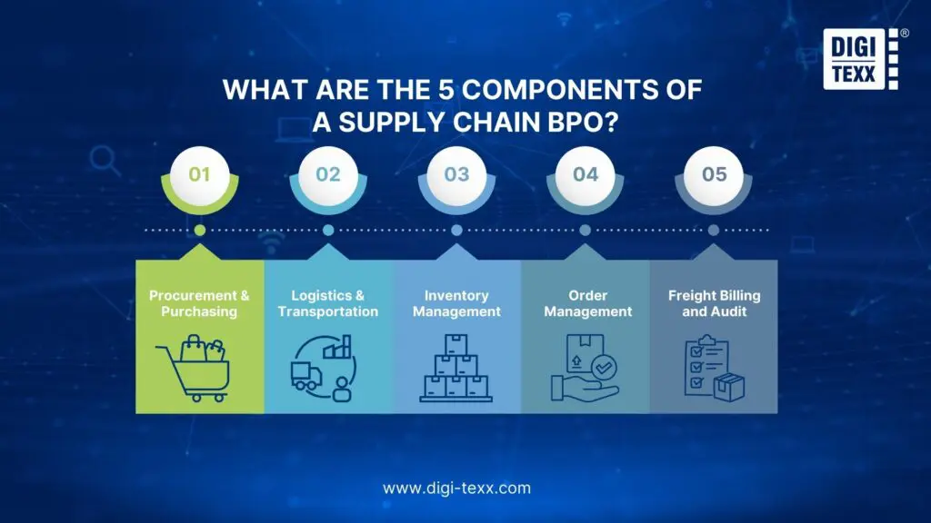 supply chain BPO components