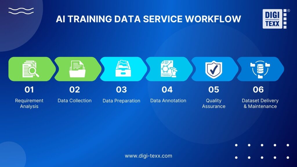 AI Training Data Service: Benefits, Workflow, Cost & Top 10 Companies In 2026 4 AI Training Data Service Workflow
