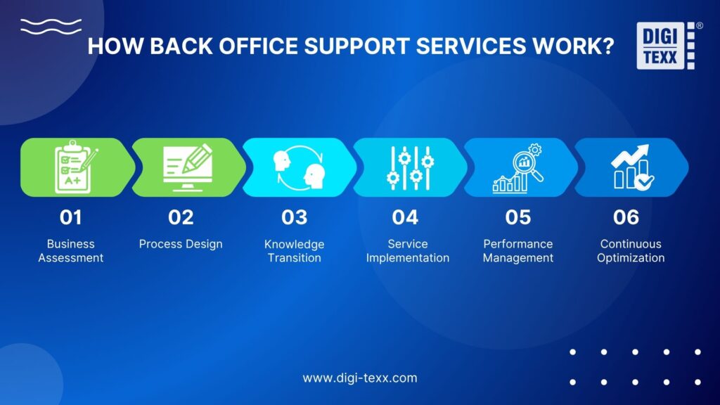 Back Office Support Services: Benefits, Types, Costs & Outsourcing Solutions 5 Key stages of the back office outsourcing process