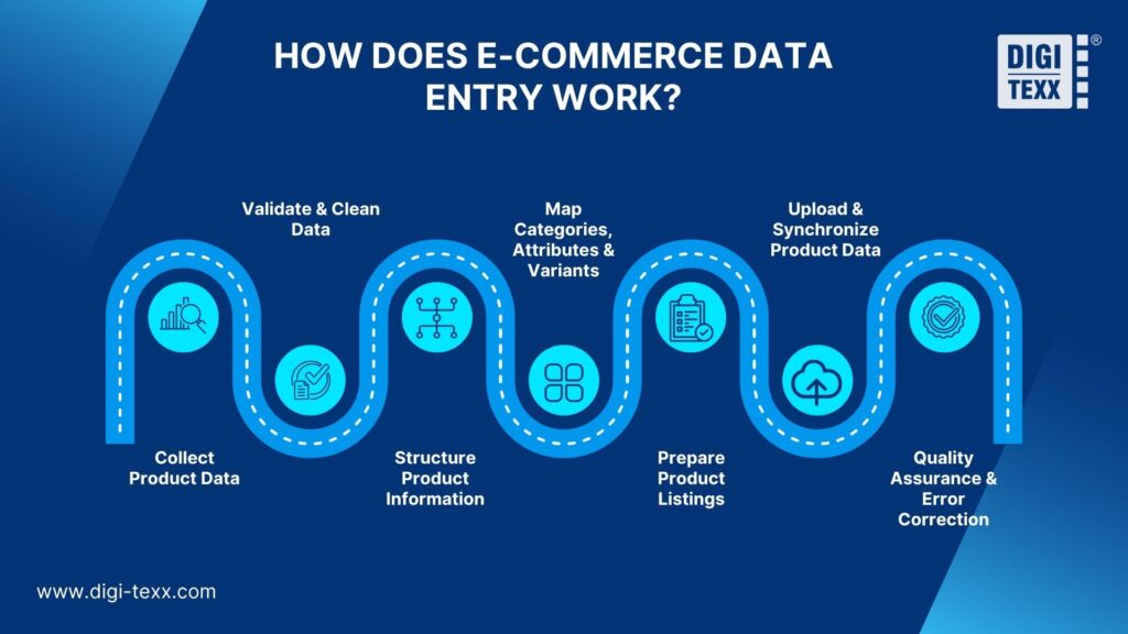 E-commerce data entry workflow