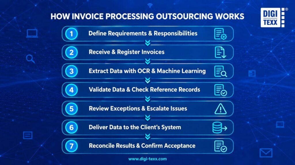 Seven-step invoice processing outsourcing workflow, from defining requirements to validating data and confirming acceptance.