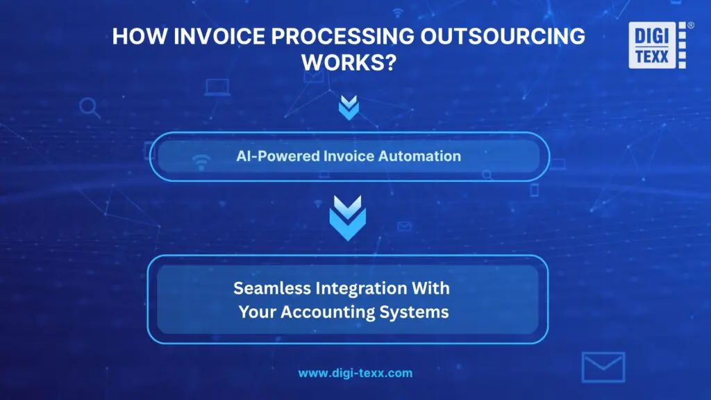 Invoice processing outsourcing workflow