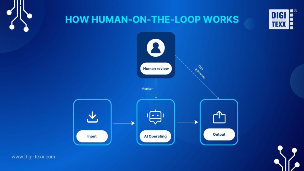How Human-on-the-loop works