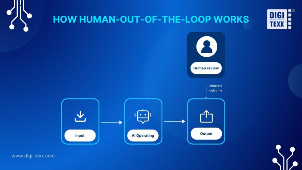 How Human-out-of-the-loop works