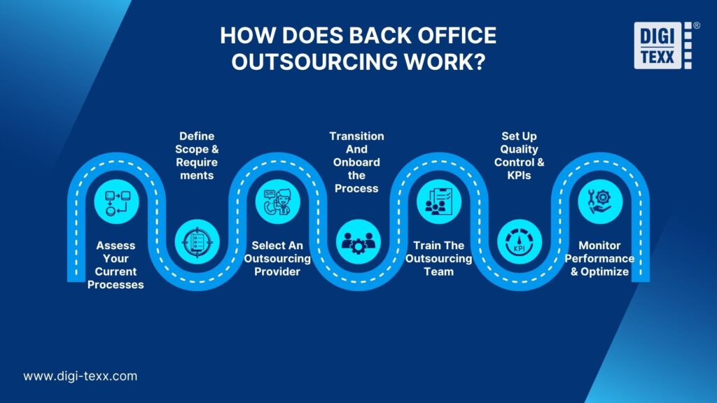 back office outsourcing process