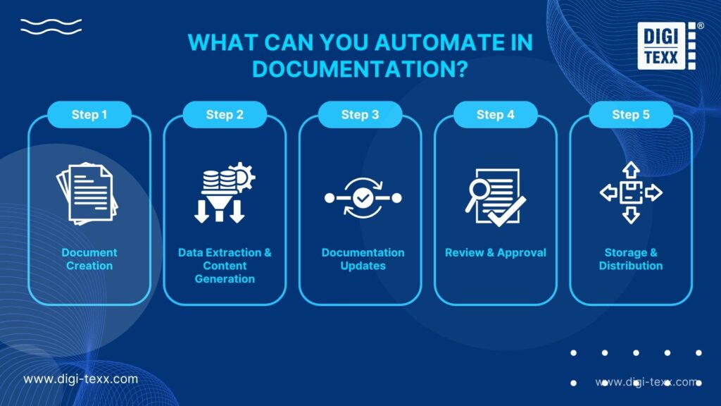 Documentation automation workflow