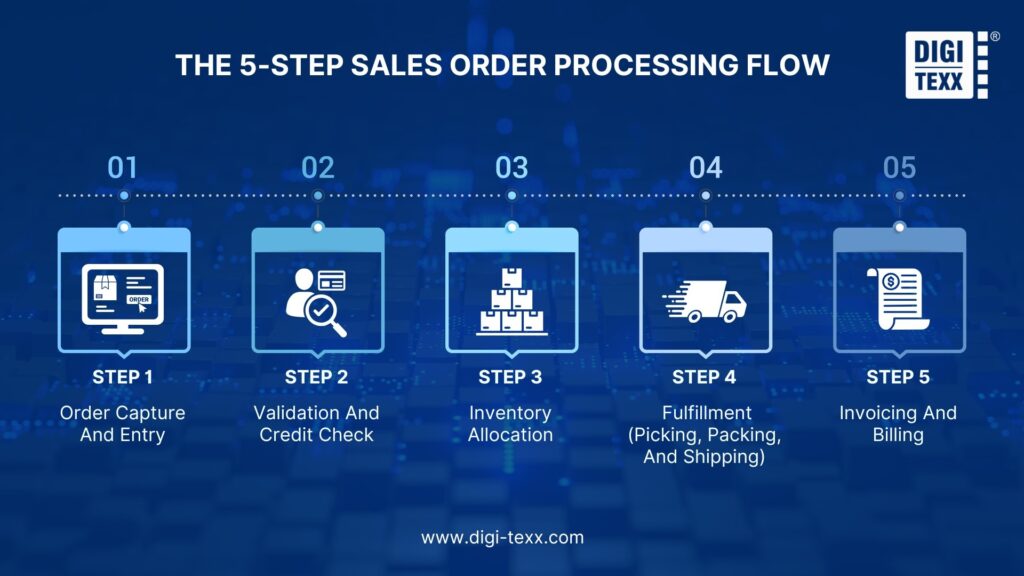 The 5-Step Sales Order Processing Flow