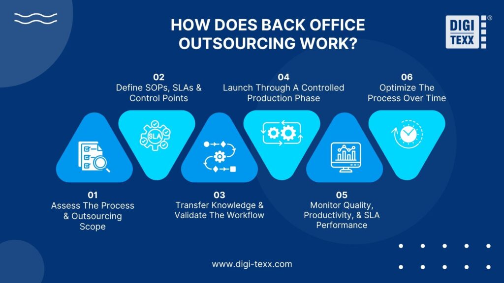 The back office outsourcing process