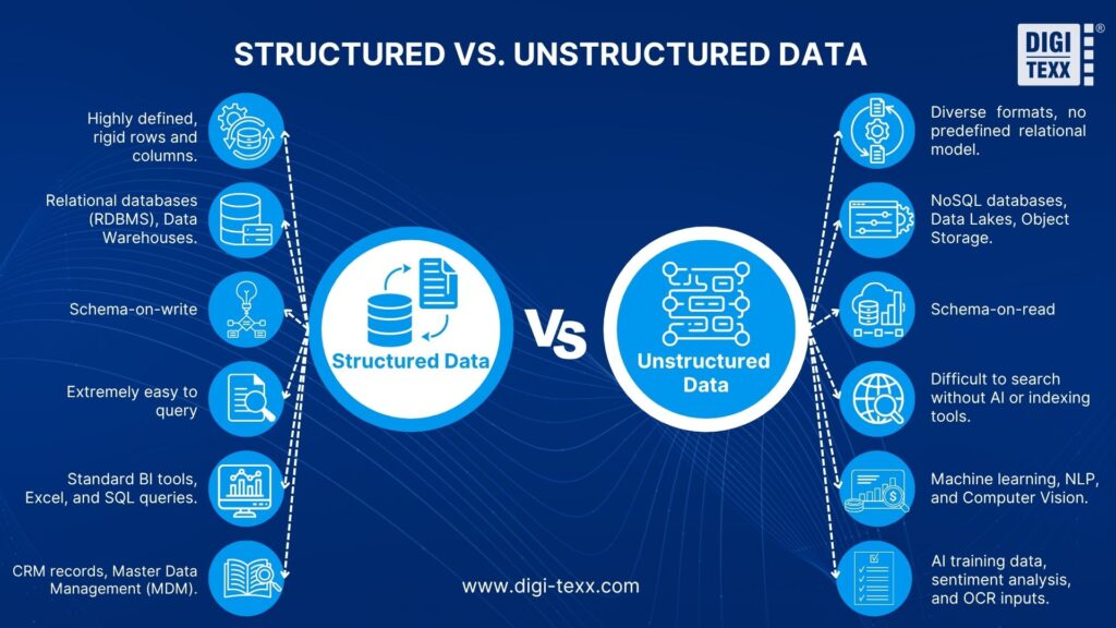 differences between structured and unstructured data