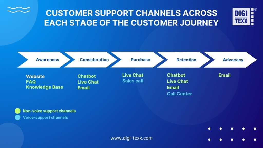 Customer support channels across each stage of the customer journey