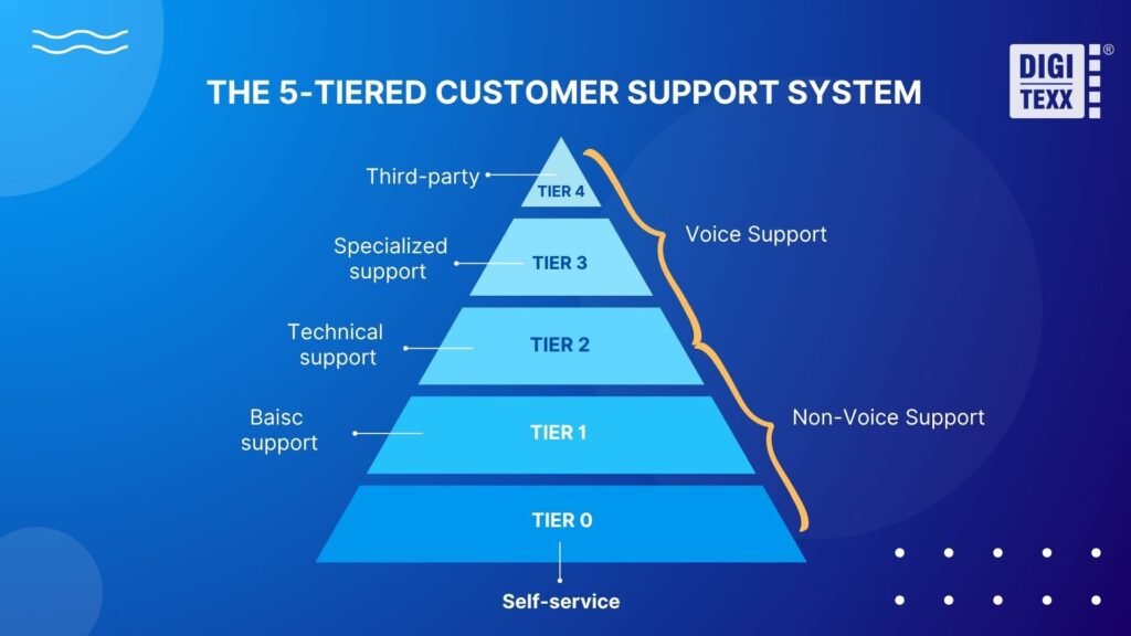 A tiered support model for voice and non-voice customer service