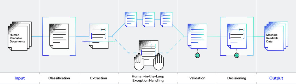 AI Document Automation: Benefits, Use Cases & Top Tools 2026 10 Hyperscience is an AI-powered document automation software