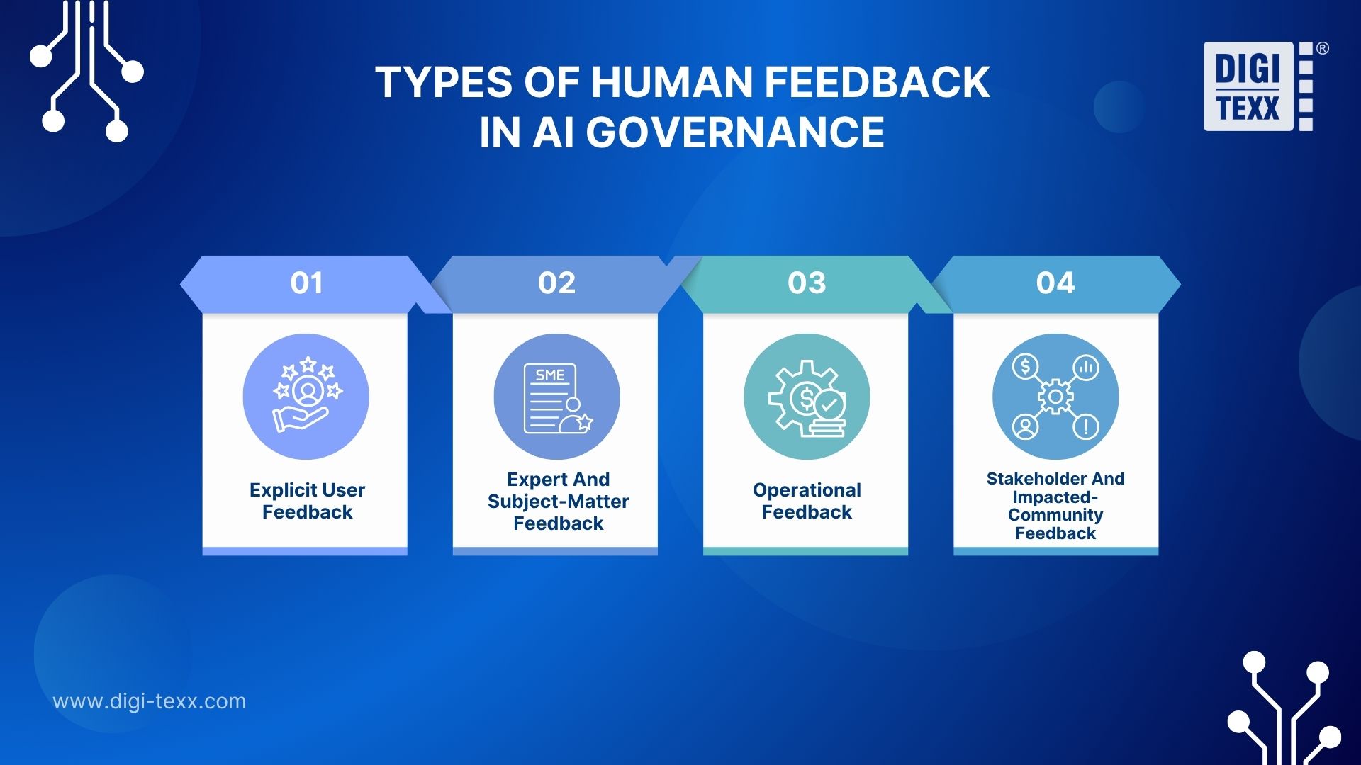 Four types of AI governance human feedback.