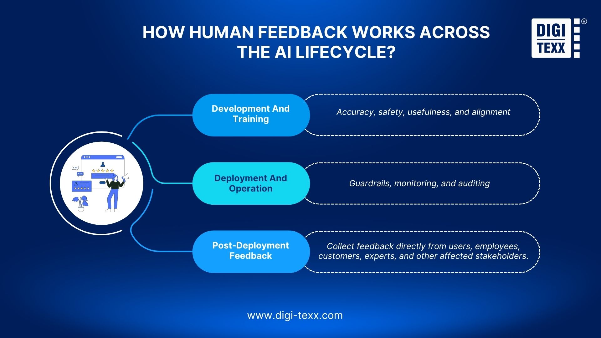AI governance human feedback across AI lifecycle