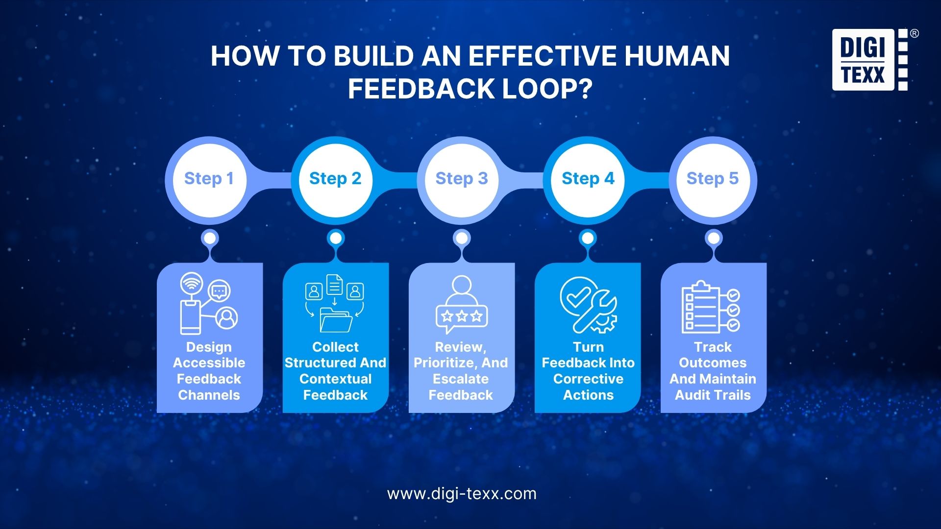 5 steps to build an AI governance human feedback loop