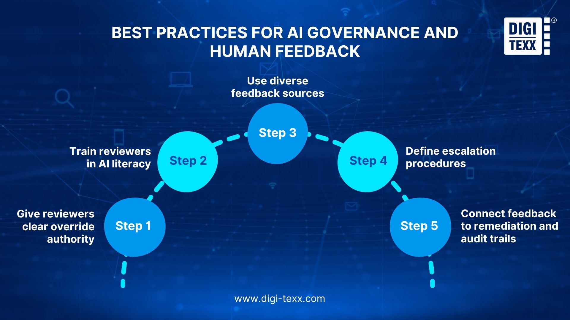5 steps for AI governance human feedback best practices