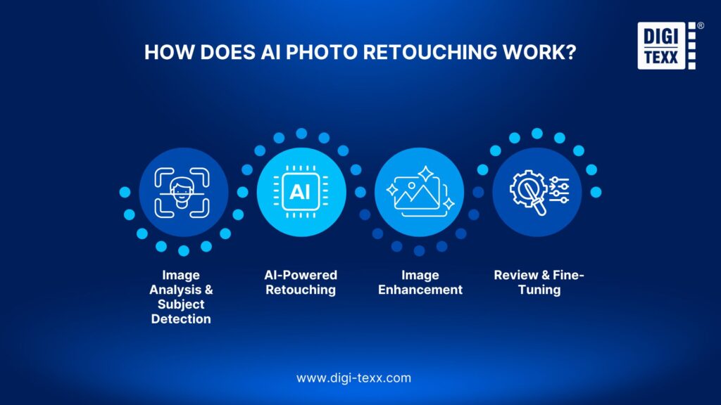 The Process of AI Photo Retouching