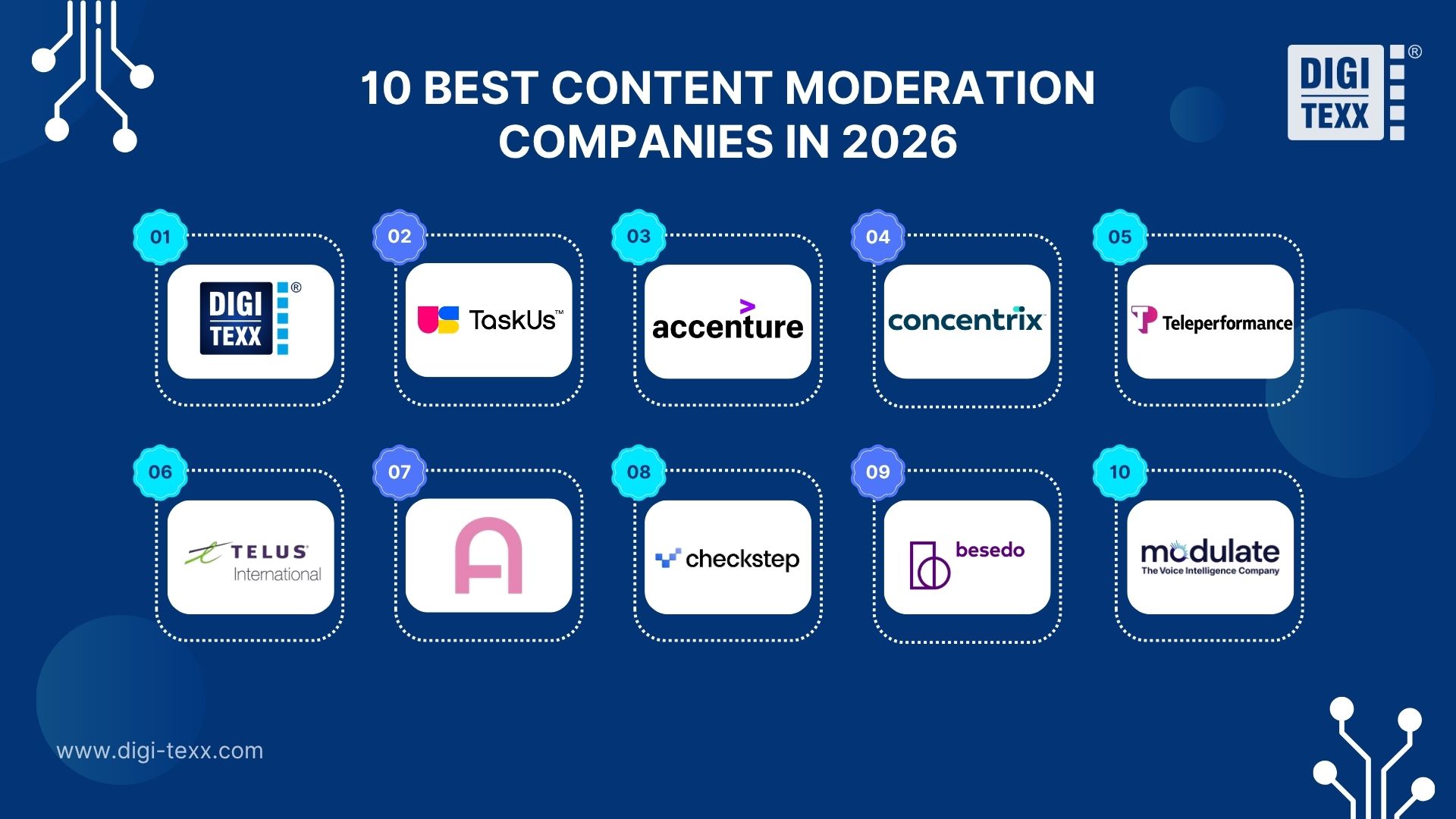 Top 10 content moderation companies in 2026