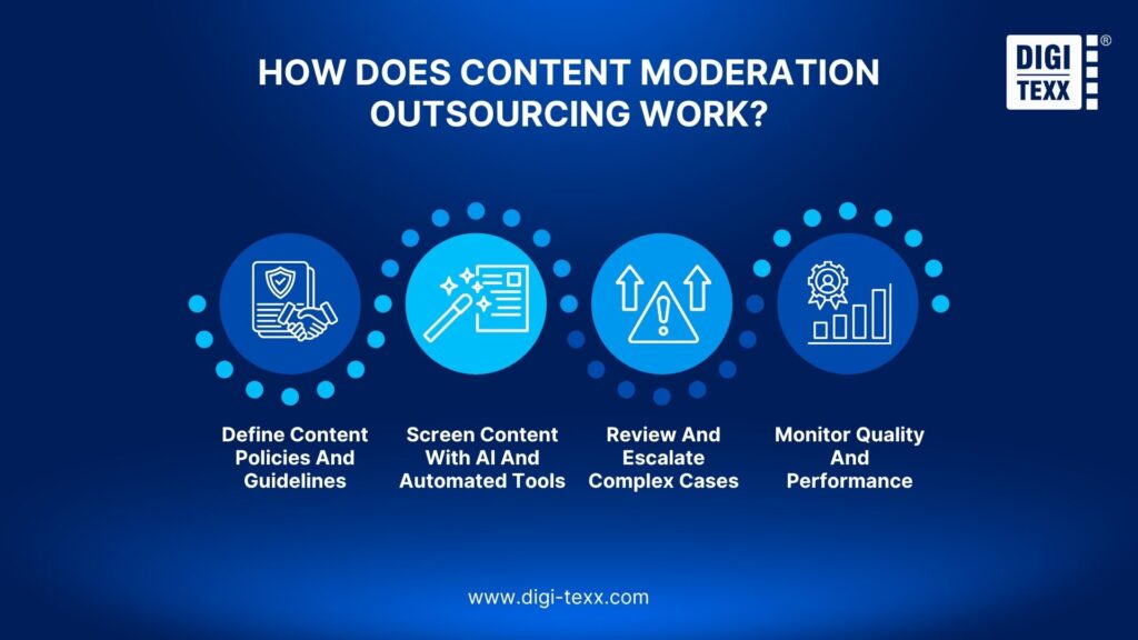 Workflow of content moderation outsourcing