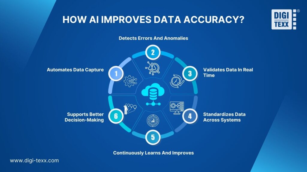 Diagram illustrating AI-driven data capture, validation, and standardization
