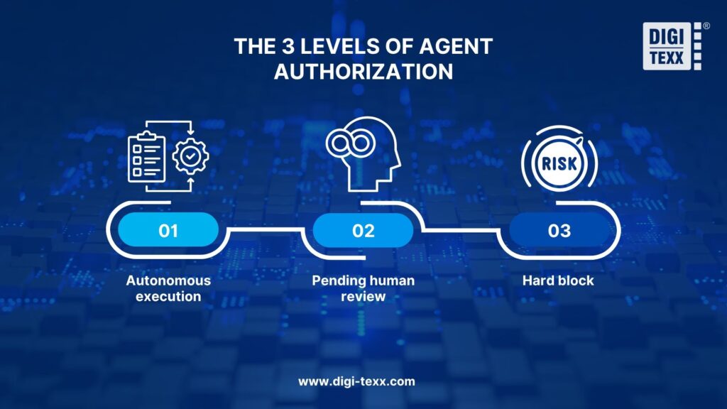 3 levels of AI agent authorization in HITL systems