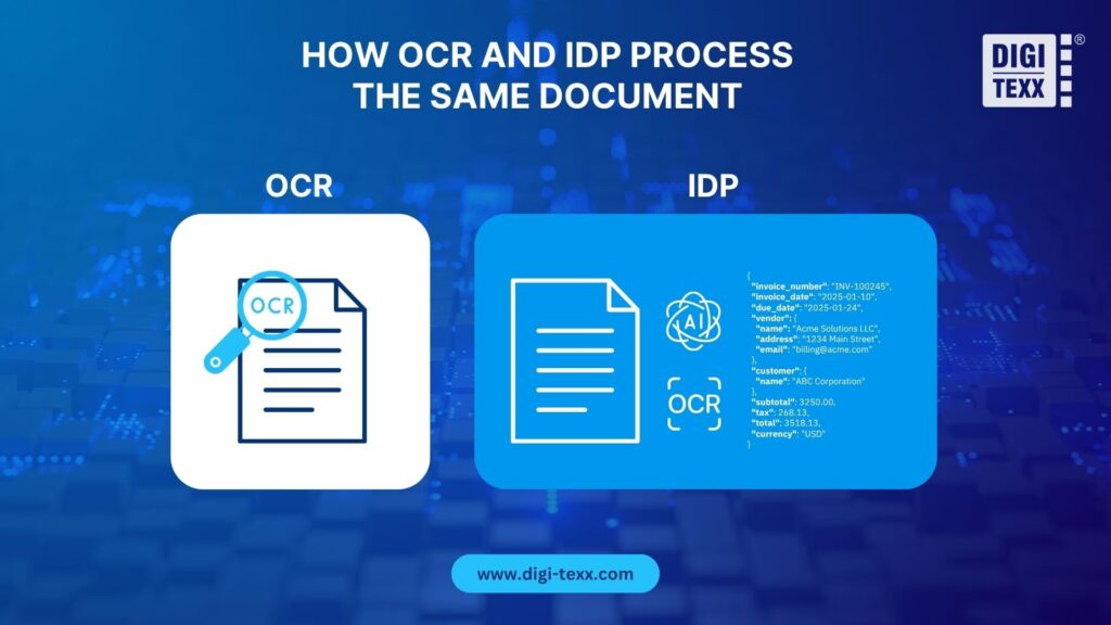 OCR digitizes text from documents, whereas IDP classifies, extracts, validates, and converts information into structured data.