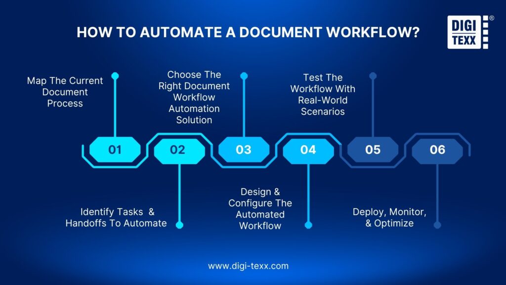 Document Workflow Automation: How It Works, Benefits & Use Cases 3 Document workflow automation implementation steps
