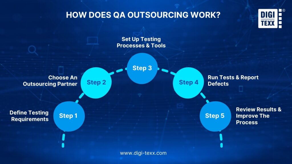 Five key steps in the QA outsourcing process