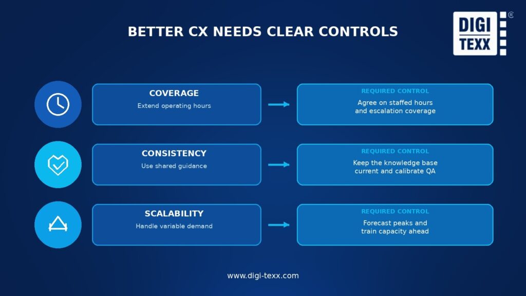 Coverage, consistency, and scalability paired with controls for outsourced customer experience